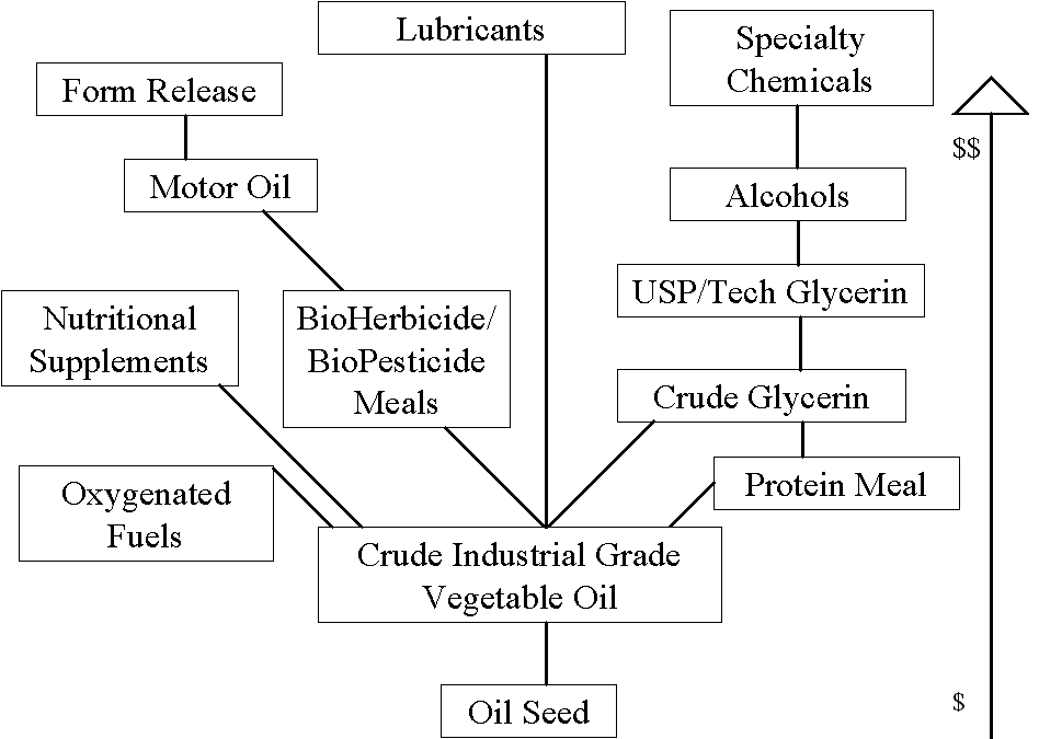 Figure 1: Value-added tree
