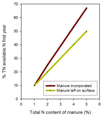 Figure 1. This graph predicts N release during the first year after manure application.