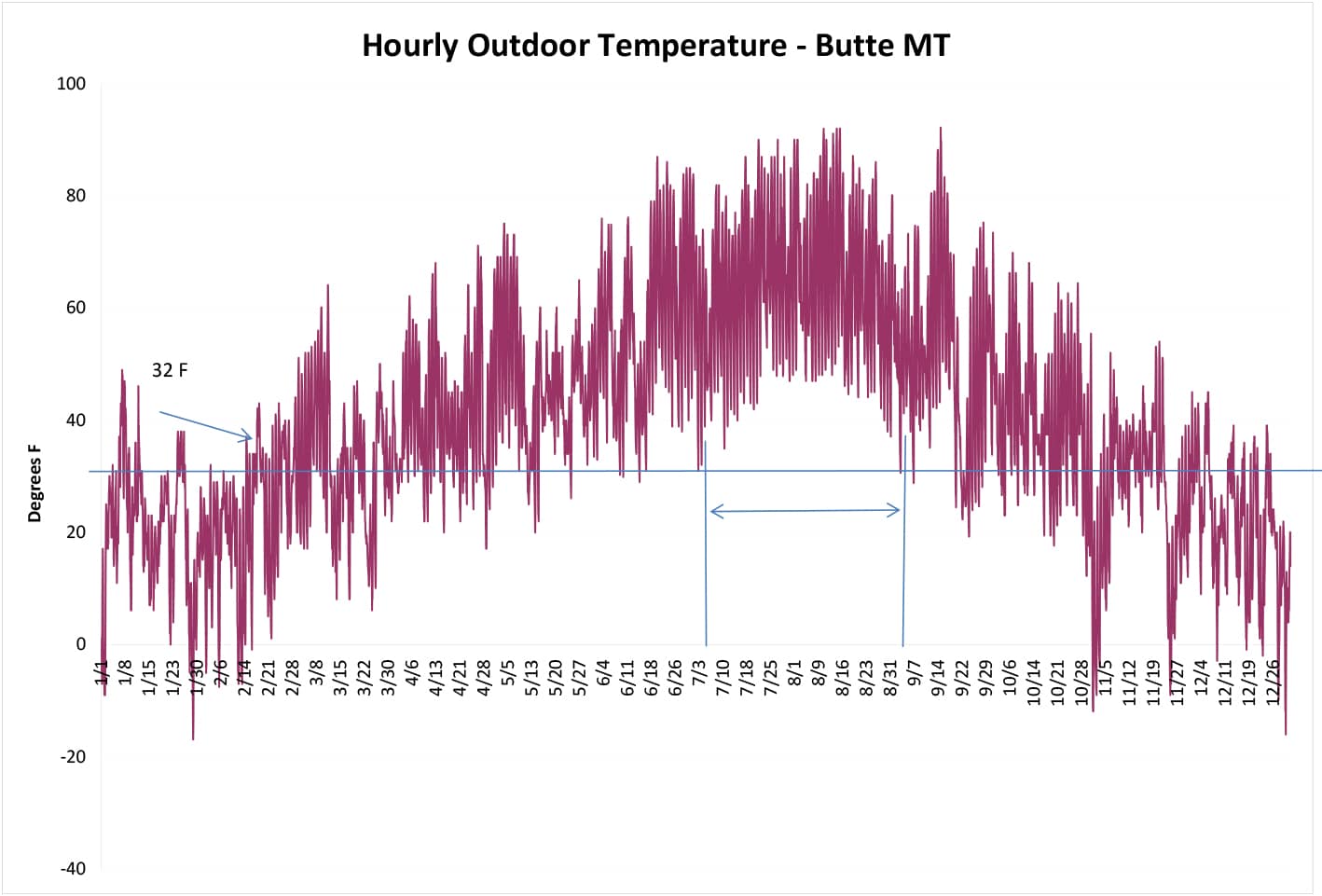 Figure 5 Outdoor Air Temperature for Butte, MT