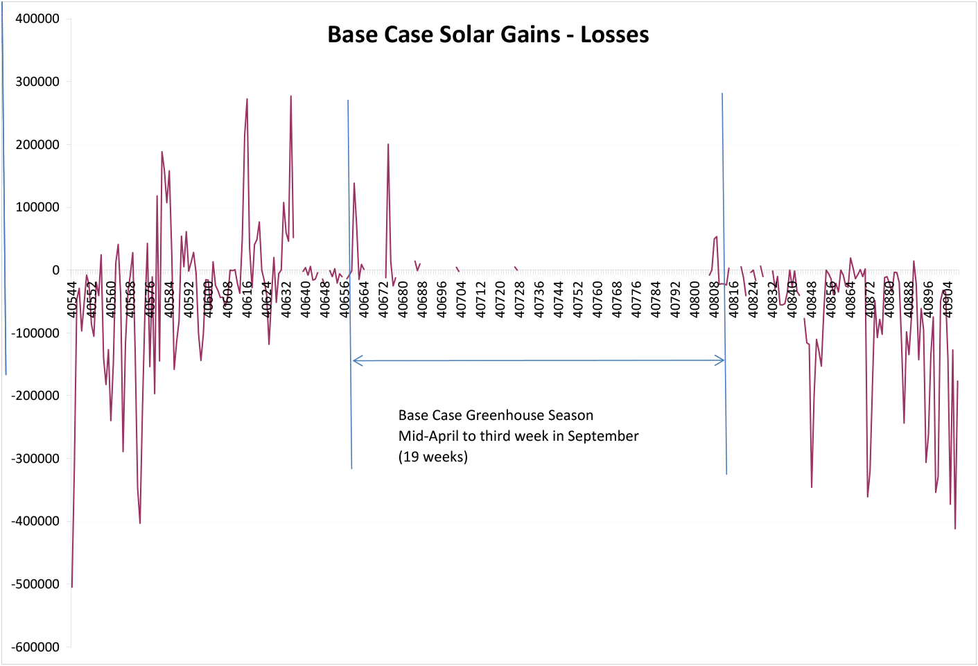 Figure 6 Base Case Solar Gains Minus Losses