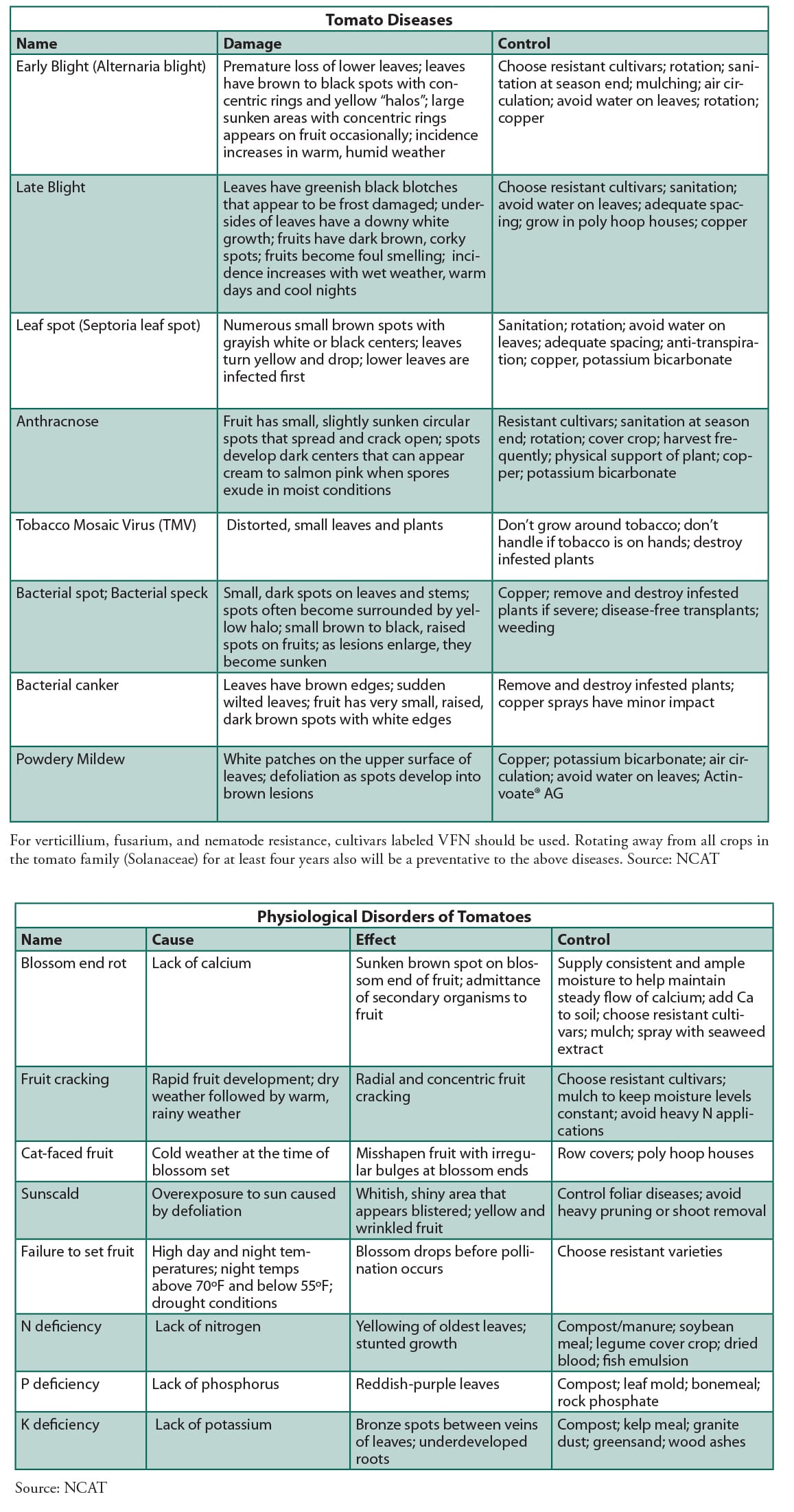 Appendix 3: Guide to Common Tomato Diseases and Disorders