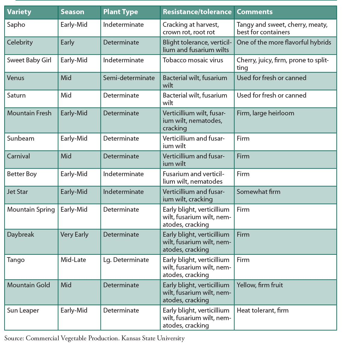 Appendix 1: Recommended Tomato Varieties