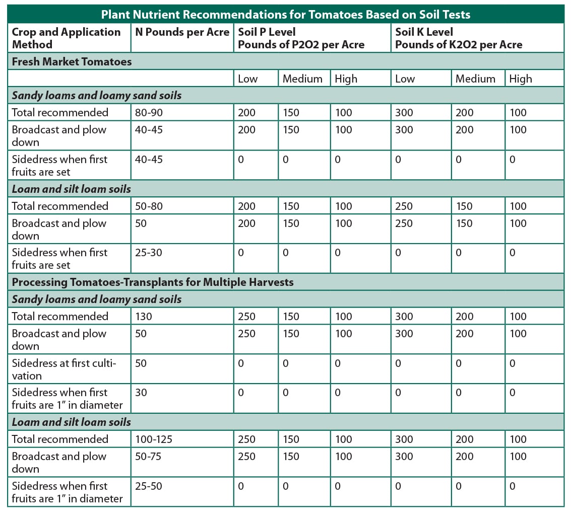 Appendix 4: Plant Nutrient Recommendations Based on Soil Tests